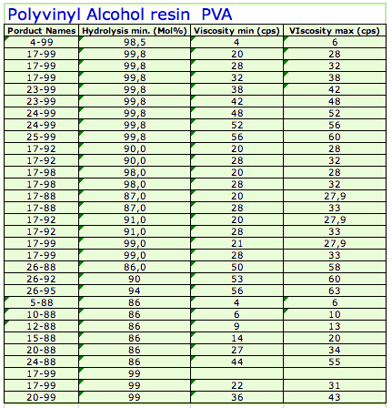 PVA grades